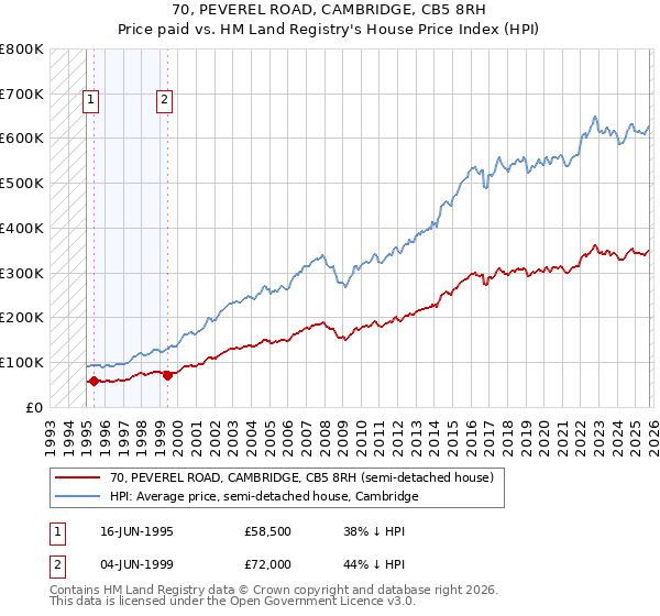 70, PEVEREL ROAD, CAMBRIDGE, CB5 8RH: Price paid vs HM Land Registry's House Price Index