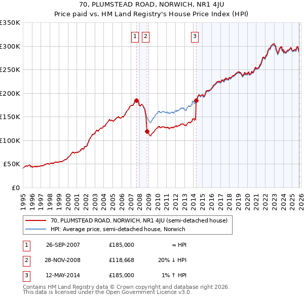 70, PLUMSTEAD ROAD, NORWICH, NR1 4JU: Price paid vs HM Land Registry's House Price Index