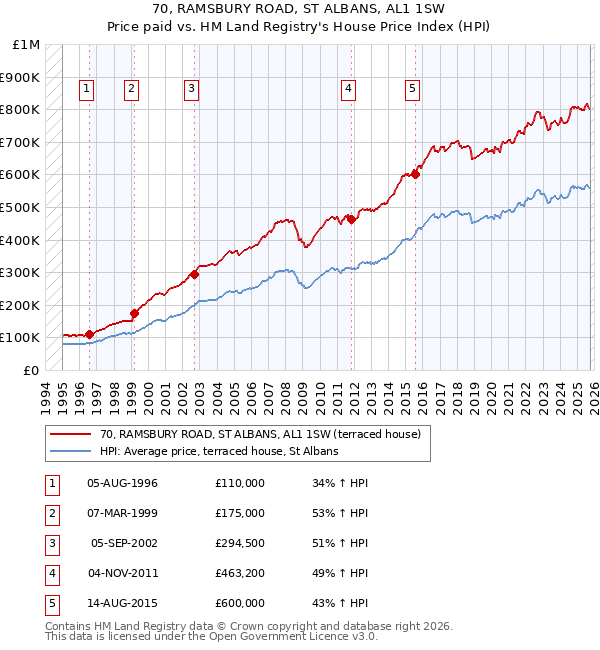 70, RAMSBURY ROAD, ST ALBANS, AL1 1SW: Price paid vs HM Land Registry's House Price Index