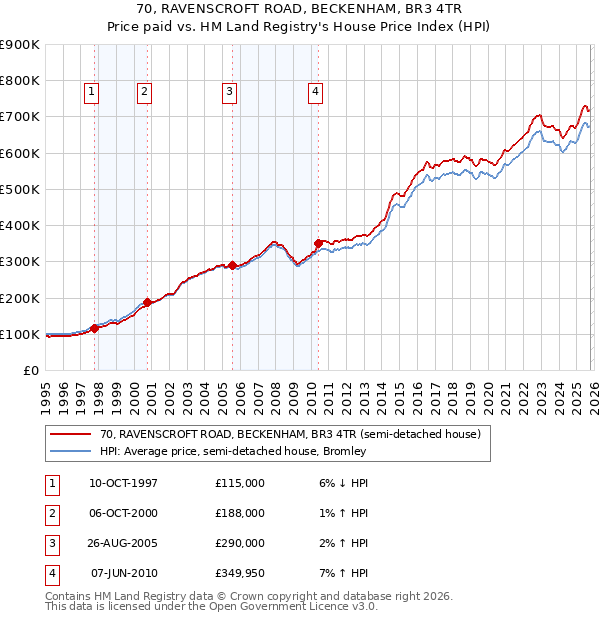 70, RAVENSCROFT ROAD, BECKENHAM, BR3 4TR: Price paid vs HM Land Registry's House Price Index
