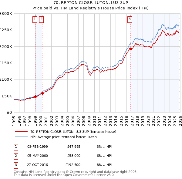 70, REPTON CLOSE, LUTON, LU3 3UP: Price paid vs HM Land Registry's House Price Index