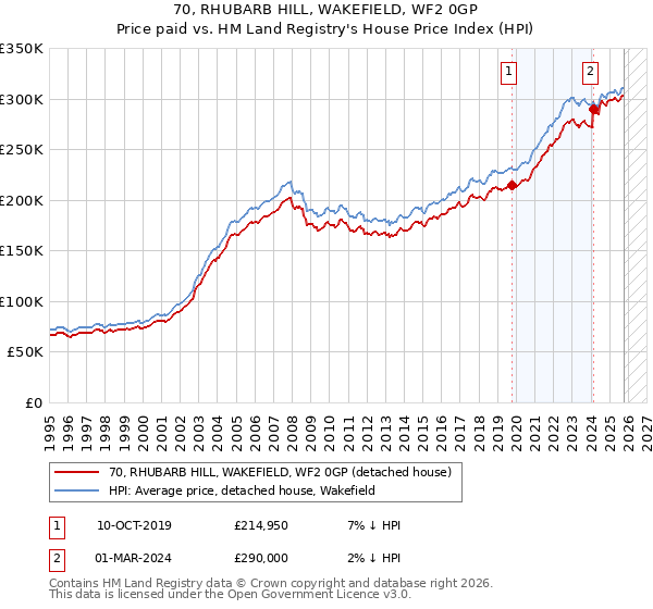 70, RHUBARB HILL, WAKEFIELD, WF2 0GP: Price paid vs HM Land Registry's House Price Index