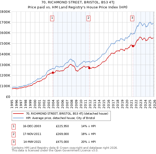 70, RICHMOND STREET, BRISTOL, BS3 4TJ: Price paid vs HM Land Registry's House Price Index