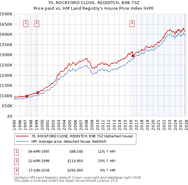 70, ROCKFORD CLOSE, REDDITCH, B98 7SZ: Price paid vs HM Land Registry's House Price Index