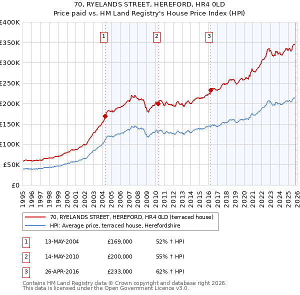 70, RYELANDS STREET, HEREFORD, HR4 0LD: Price paid vs HM Land Registry's House Price Index