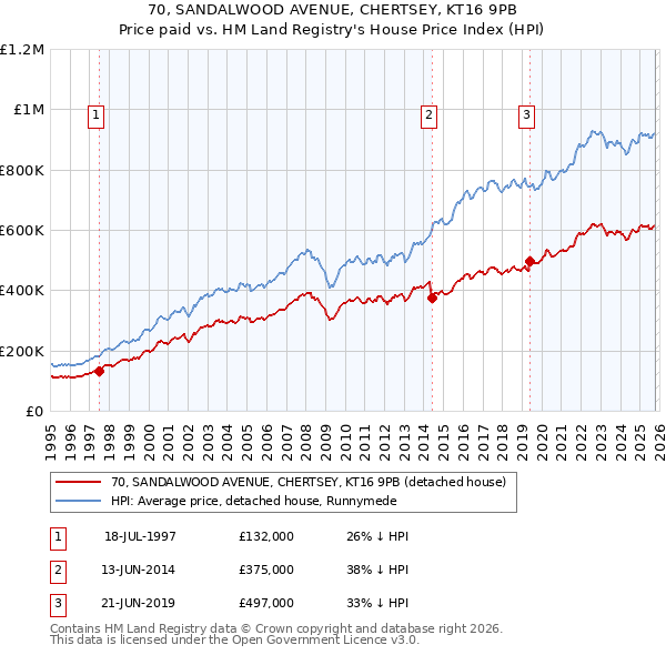 70, SANDALWOOD AVENUE, CHERTSEY, KT16 9PB: Price paid vs HM Land Registry's House Price Index