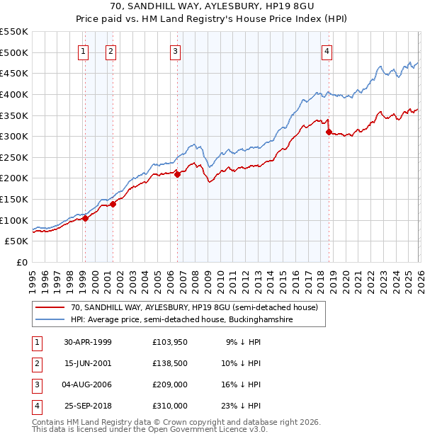 70, SANDHILL WAY, AYLESBURY, HP19 8GU: Price paid vs HM Land Registry's House Price Index