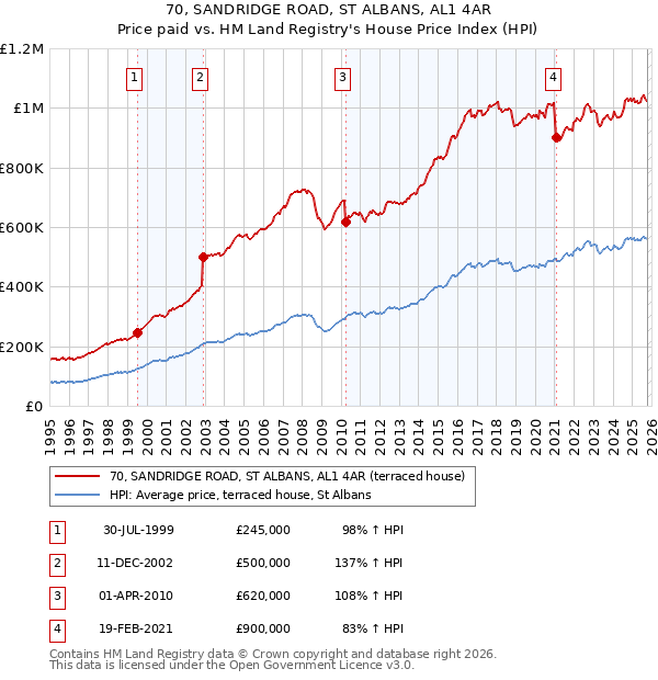 70, SANDRIDGE ROAD, ST ALBANS, AL1 4AR: Price paid vs HM Land Registry's House Price Index