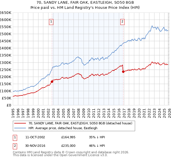 70, SANDY LANE, FAIR OAK, EASTLEIGH, SO50 8GB: Price paid vs HM Land Registry's House Price Index