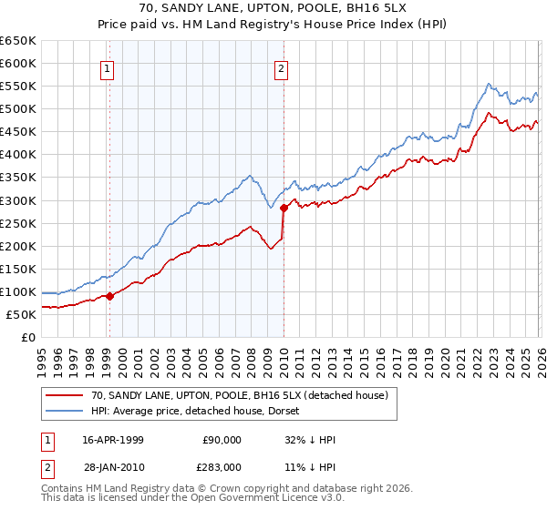 70, SANDY LANE, UPTON, POOLE, BH16 5LX: Price paid vs HM Land Registry's House Price Index