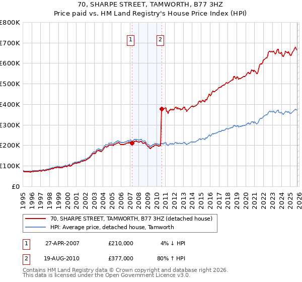70, SHARPE STREET, TAMWORTH, B77 3HZ: Price paid vs HM Land Registry's House Price Index