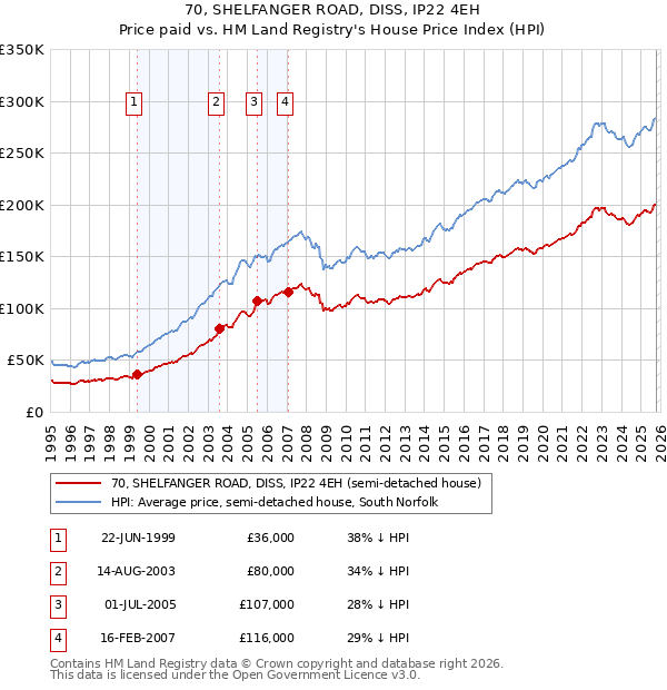 70, SHELFANGER ROAD, DISS, IP22 4EH: Price paid vs HM Land Registry's House Price Index