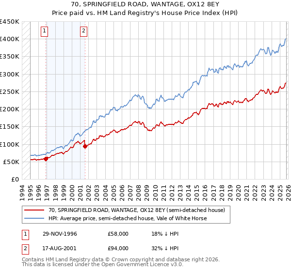 70, SPRINGFIELD ROAD, WANTAGE, OX12 8EY: Price paid vs HM Land Registry's House Price Index