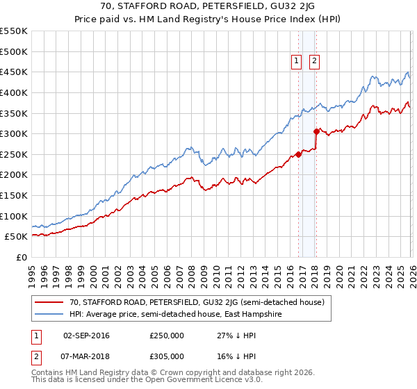 70, STAFFORD ROAD, PETERSFIELD, GU32 2JG: Price paid vs HM Land Registry's House Price Index
