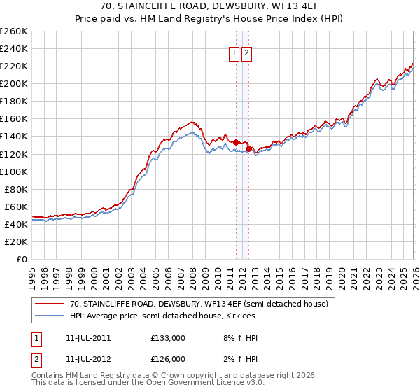 70, STAINCLIFFE ROAD, DEWSBURY, WF13 4EF: Price paid vs HM Land Registry's House Price Index
