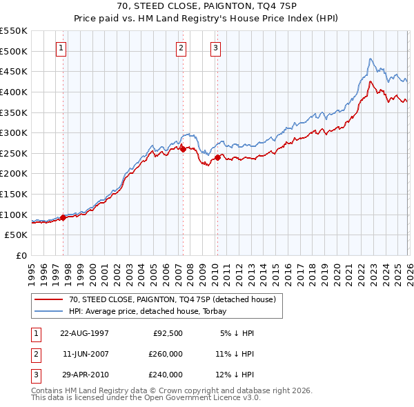 70, STEED CLOSE, PAIGNTON, TQ4 7SP: Price paid vs HM Land Registry's House Price Index