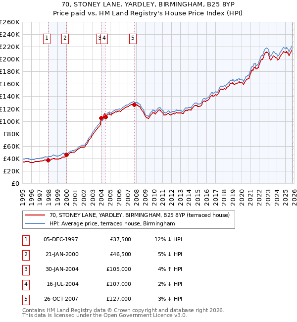 70, STONEY LANE, YARDLEY, BIRMINGHAM, B25 8YP: Price paid vs HM Land Registry's House Price Index