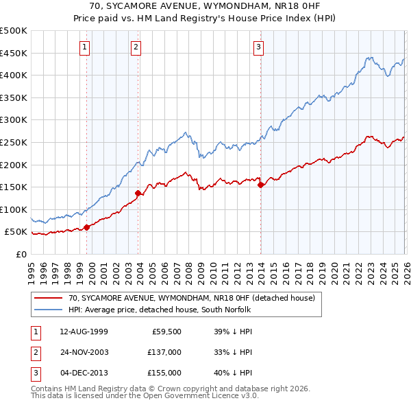 70, SYCAMORE AVENUE, WYMONDHAM, NR18 0HF: Price paid vs HM Land Registry's House Price Index