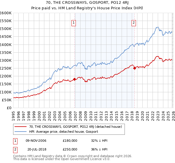 70, THE CROSSWAYS, GOSPORT, PO12 4RJ: Price paid vs HM Land Registry's House Price Index