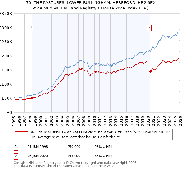 70, THE PASTURES, LOWER BULLINGHAM, HEREFORD, HR2 6EX: Price paid vs HM Land Registry's House Price Index