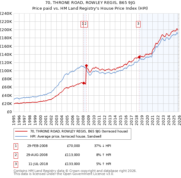 70, THRONE ROAD, ROWLEY REGIS, B65 9JG: Price paid vs HM Land Registry's House Price Index