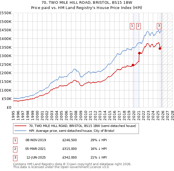 70, TWO MILE HILL ROAD, BRISTOL, BS15 1BW: Price paid vs HM Land Registry's House Price Index