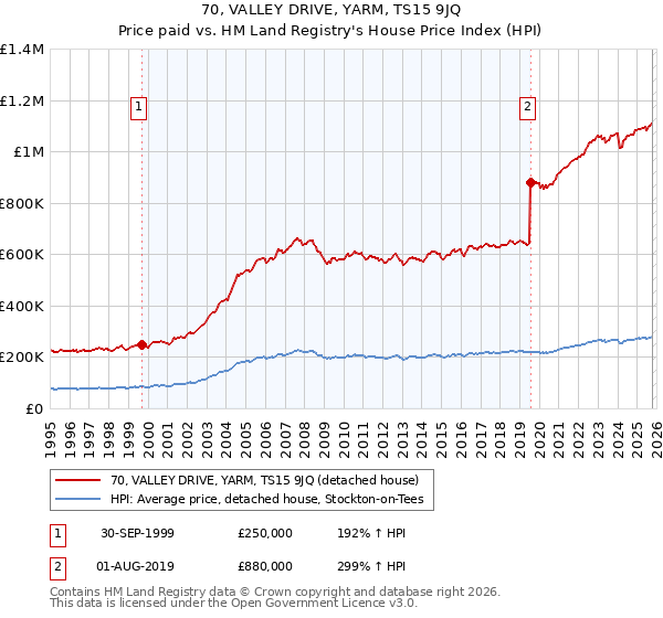 70, VALLEY DRIVE, YARM, TS15 9JQ: Price paid vs HM Land Registry's House Price Index