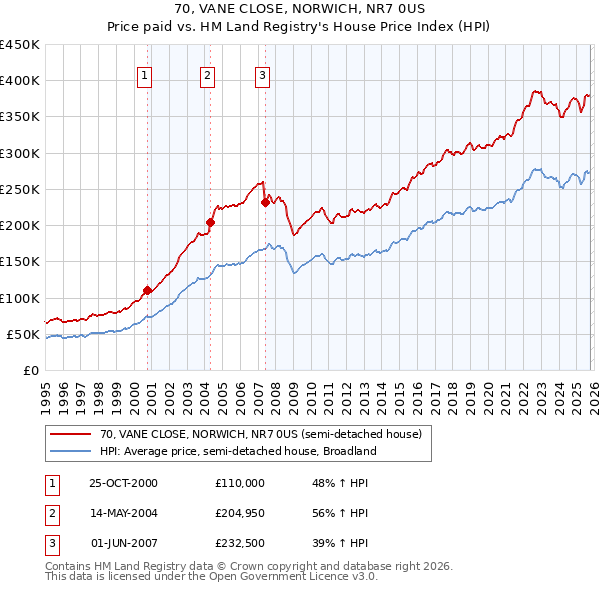 70, VANE CLOSE, NORWICH, NR7 0US: Price paid vs HM Land Registry's House Price Index