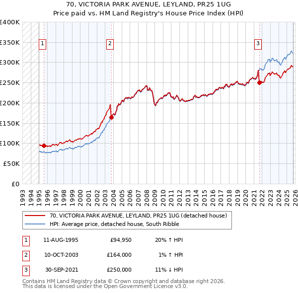 70, VICTORIA PARK AVENUE, LEYLAND, PR25 1UG: Price paid vs HM Land Registry's House Price Index