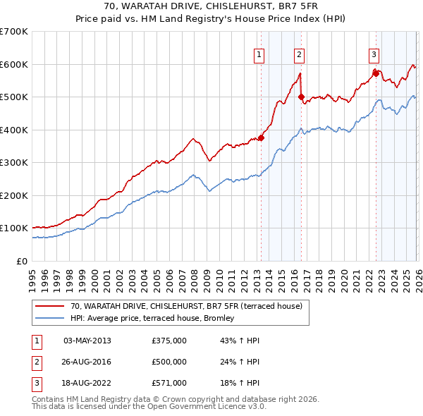 70, WARATAH DRIVE, CHISLEHURST, BR7 5FR: Price paid vs HM Land Registry's House Price Index
