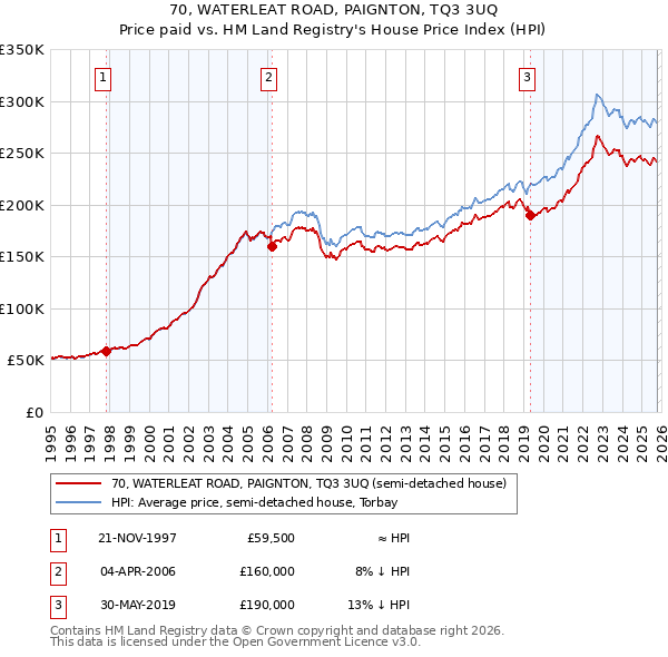 70, WATERLEAT ROAD, PAIGNTON, TQ3 3UQ: Price paid vs HM Land Registry's House Price Index