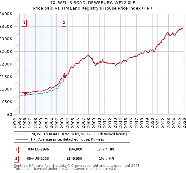 70, WELLS ROAD, DEWSBURY, WF12 0LE: Price paid vs HM Land Registry's House Price Index