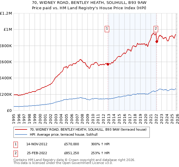 70, WIDNEY ROAD, BENTLEY HEATH, SOLIHULL, B93 9AW: Price paid vs HM Land Registry's House Price Index