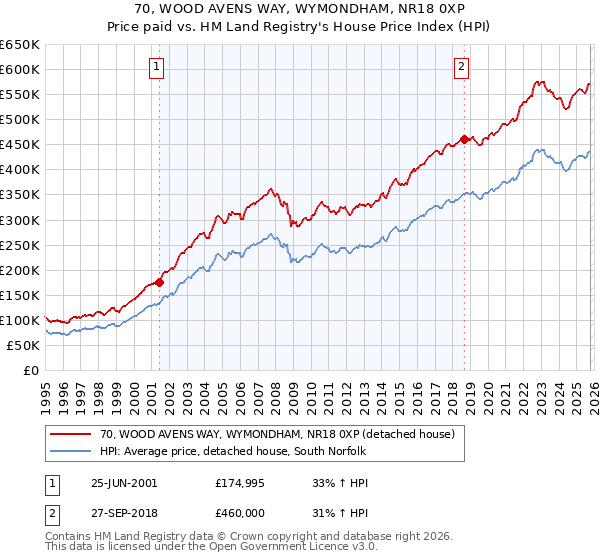 70, WOOD AVENS WAY, WYMONDHAM, NR18 0XP: Price paid vs HM Land Registry's House Price Index