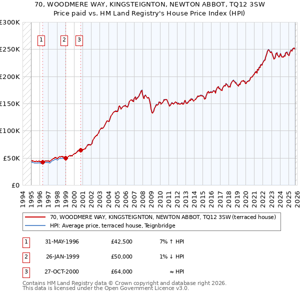 70, WOODMERE WAY, KINGSTEIGNTON, NEWTON ABBOT, TQ12 3SW: Price paid vs HM Land Registry's House Price Index