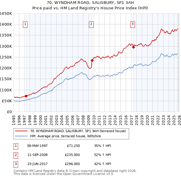 70, WYNDHAM ROAD, SALISBURY, SP1 3AH: Price paid vs HM Land Registry's House Price Index