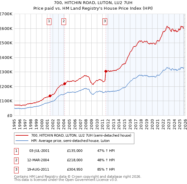 700, HITCHIN ROAD, LUTON, LU2 7UH: Price paid vs HM Land Registry's House Price Index