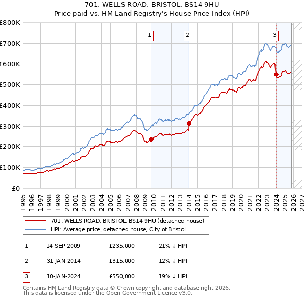 701, WELLS ROAD, BRISTOL, BS14 9HU: Price paid vs HM Land Registry's House Price Index