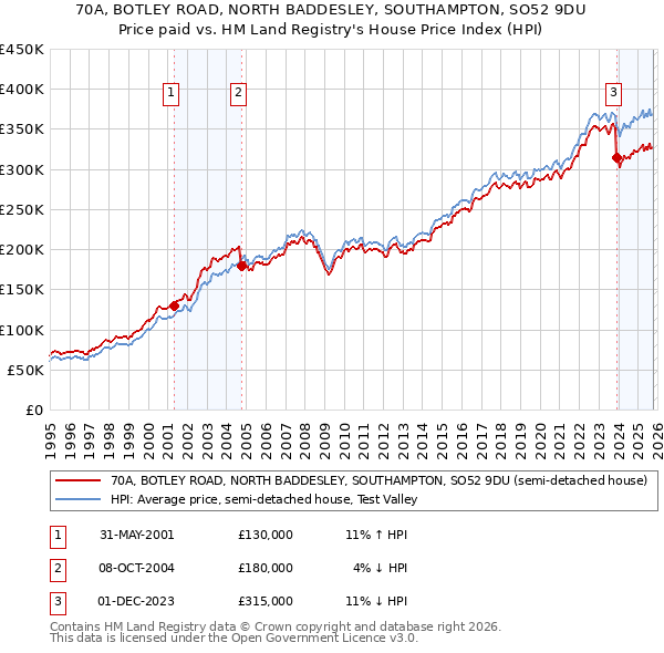 70A, BOTLEY ROAD, NORTH BADDESLEY, SOUTHAMPTON, SO52 9DU: Price paid vs HM Land Registry's House Price Index