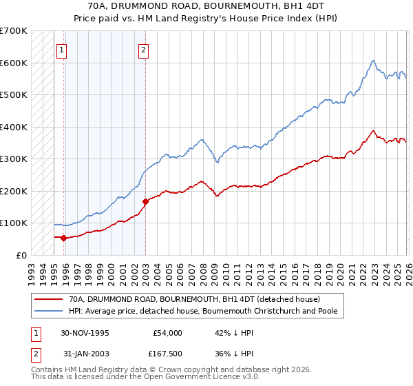 70A, DRUMMOND ROAD, BOURNEMOUTH, BH1 4DT: Price paid vs HM Land Registry's House Price Index