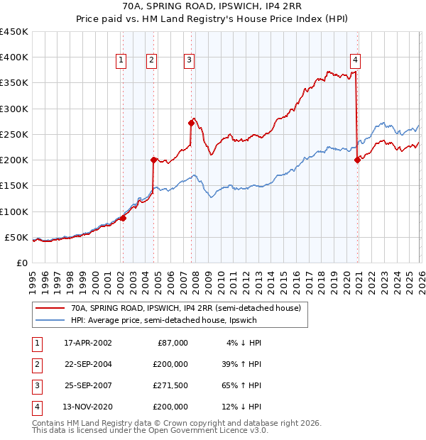 70A, SPRING ROAD, IPSWICH, IP4 2RR: Price paid vs HM Land Registry's House Price Index