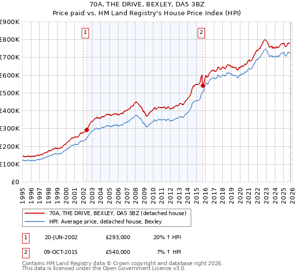 70A, THE DRIVE, BEXLEY, DA5 3BZ: Price paid vs HM Land Registry's House Price Index
