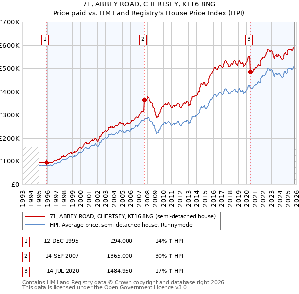 71, ABBEY ROAD, CHERTSEY, KT16 8NG: Price paid vs HM Land Registry's House Price Index
