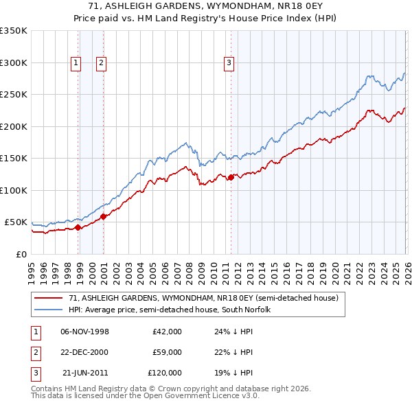 71, ASHLEIGH GARDENS, WYMONDHAM, NR18 0EY: Price paid vs HM Land Registry's House Price Index