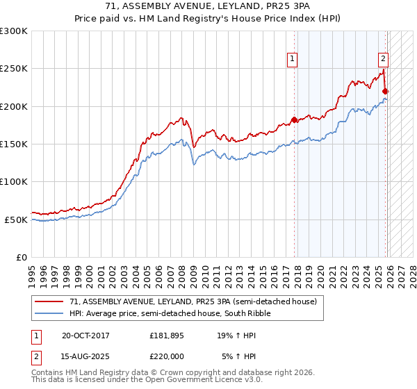 71, ASSEMBLY AVENUE, LEYLAND, PR25 3PA: Price paid vs HM Land Registry's House Price Index