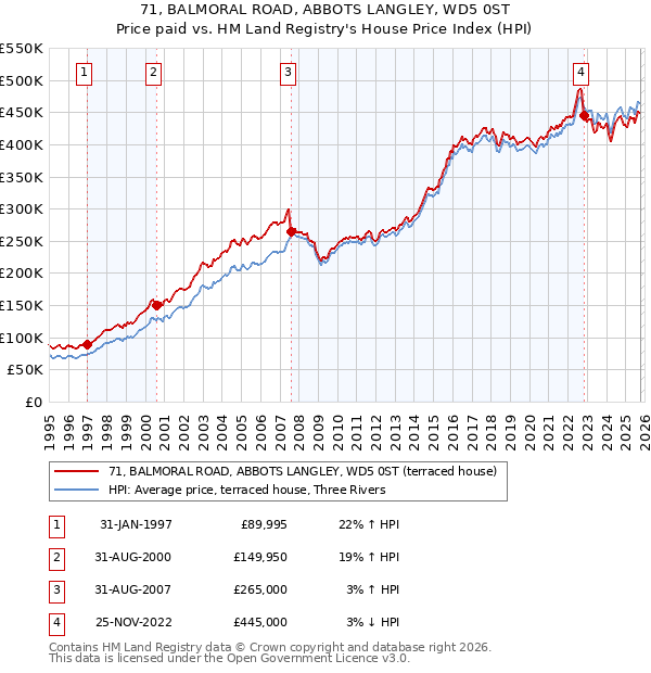 71, BALMORAL ROAD, ABBOTS LANGLEY, WD5 0ST: Price paid vs HM Land Registry's House Price Index