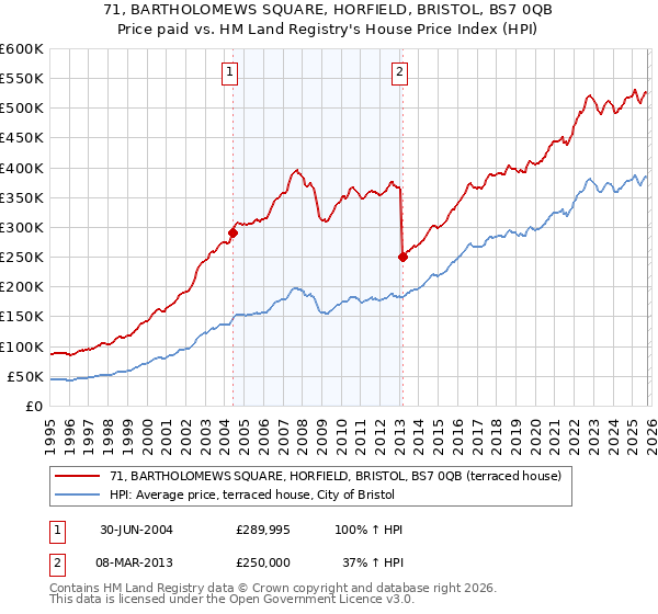 71, BARTHOLOMEWS SQUARE, HORFIELD, BRISTOL, BS7 0QB: Price paid vs HM Land Registry's House Price Index