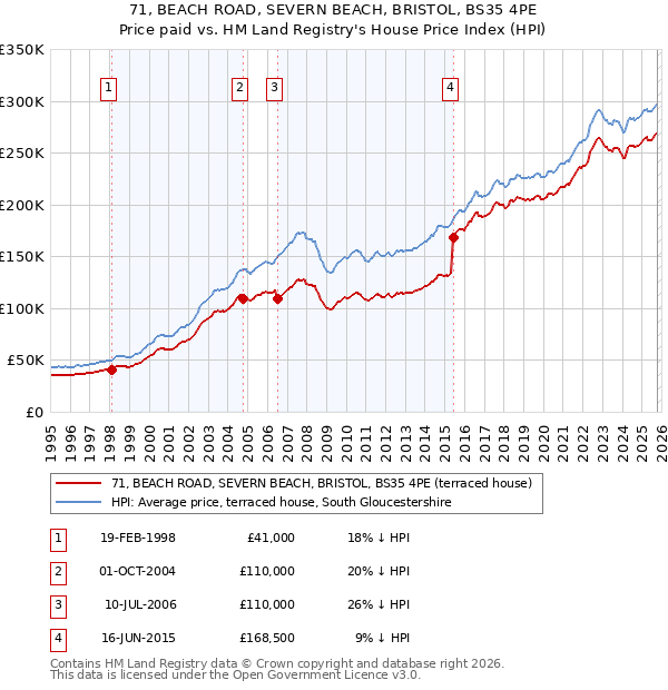 71, BEACH ROAD, SEVERN BEACH, BRISTOL, BS35 4PE: Price paid vs HM Land Registry's House Price Index