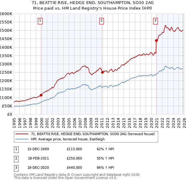 71, BEATTIE RISE, HEDGE END, SOUTHAMPTON, SO30 2AG: Price paid vs HM Land Registry's House Price Index