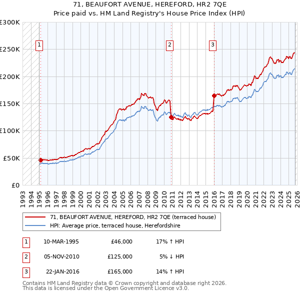 71, BEAUFORT AVENUE, HEREFORD, HR2 7QE: Price paid vs HM Land Registry's House Price Index